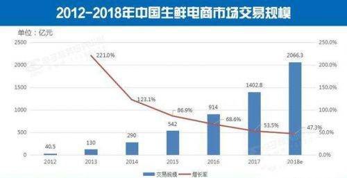 生鲜电商的“7年之谎”