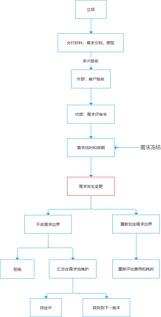 如何控制B端产品的需求边界？