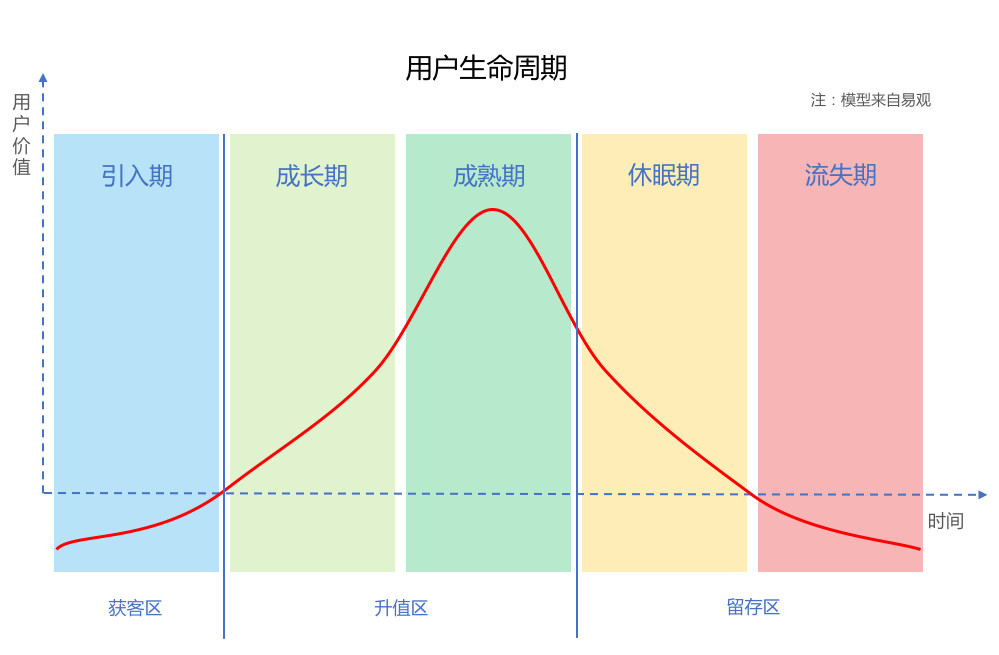 拆解用户生命周期，发现它与正态分布曲线之美