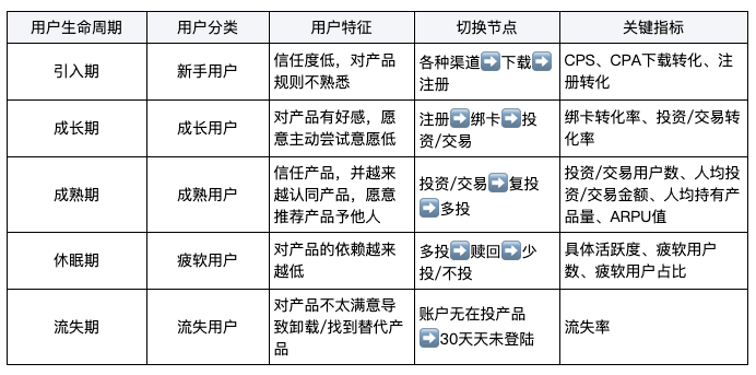 拆解用户生命周期，发现它与正态分布曲线之美