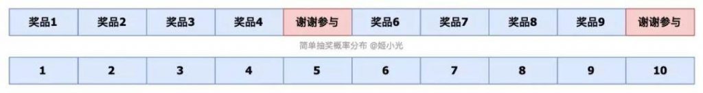 为什么你总是不中奖？谈谈抽奖类产品的概率设计