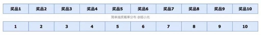 为什么你总是不中奖？谈谈抽奖类产品的概率设计