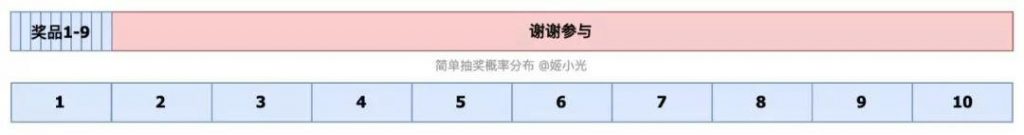 为什么你总是不中奖？谈谈抽奖类产品的概率设计