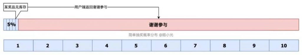 为什么你总是不中奖？谈谈抽奖类产品的概率设计