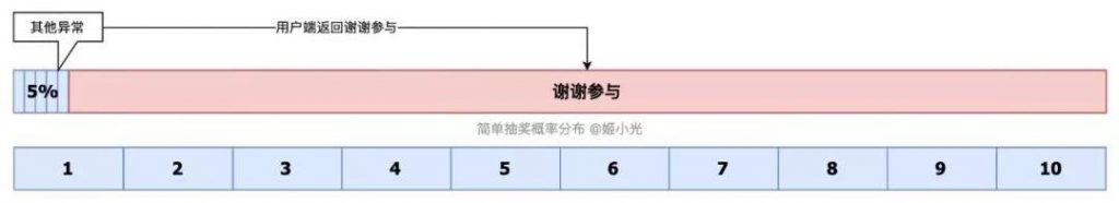 为什么你总是不中奖？谈谈抽奖类产品的概率设计