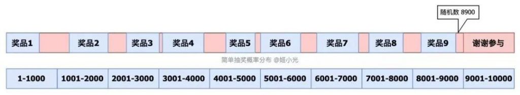 为什么你总是不中奖？谈谈抽奖类产品的概率设计