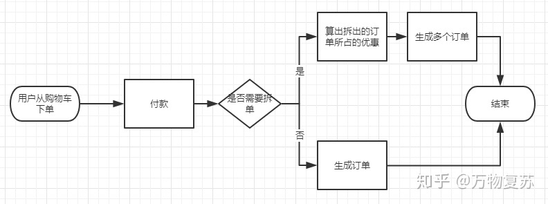 实战帖：电商平台如何拆单