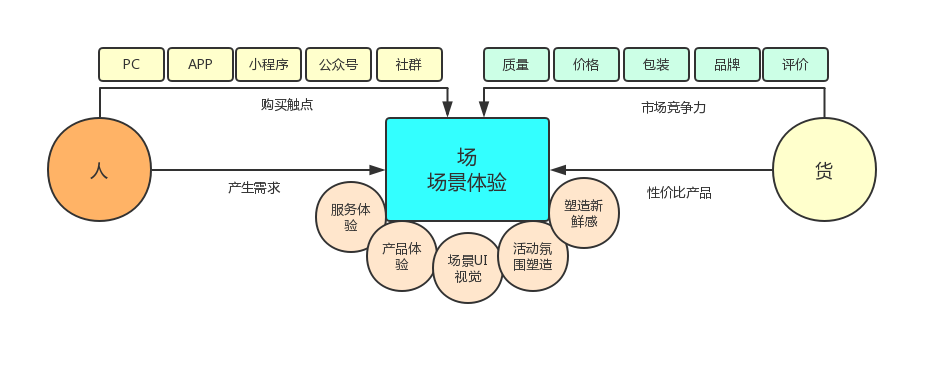 如何用整合营销打造完整的商业闭环？