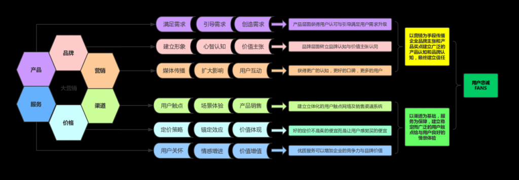 如何用整合营销打造完整的商业闭环？