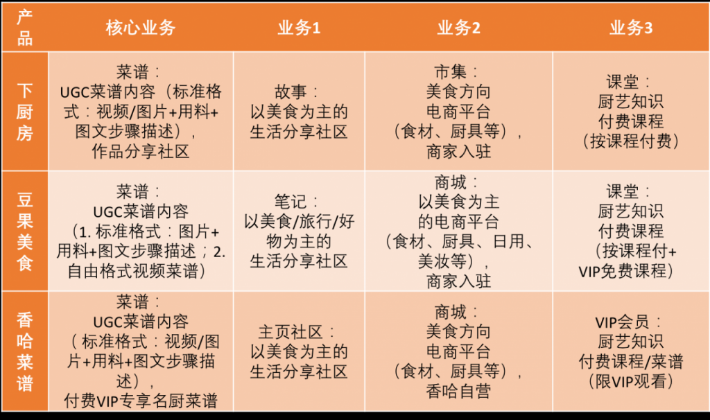 产品分析 | 下厨房：人间有味是清欢