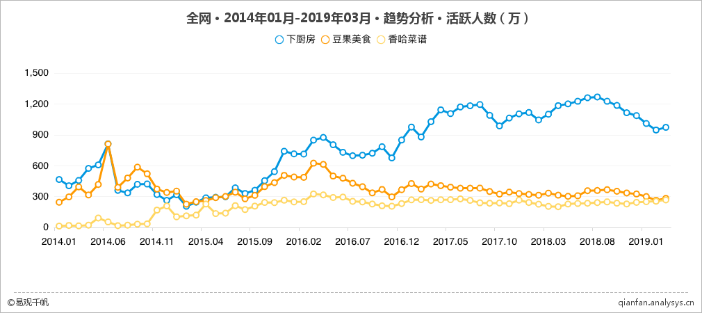 产品分析 | 下厨房：人间有味是清欢