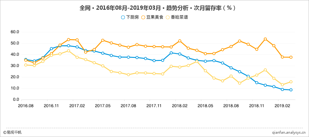 产品分析 | 下厨房：人间有味是清欢