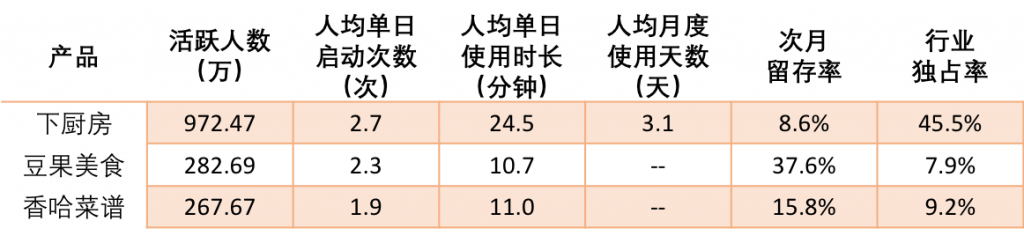 产品分析 | 下厨房：人间有味是清欢