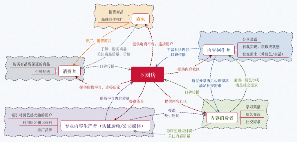 产品分析 | 下厨房：人间有味是清欢