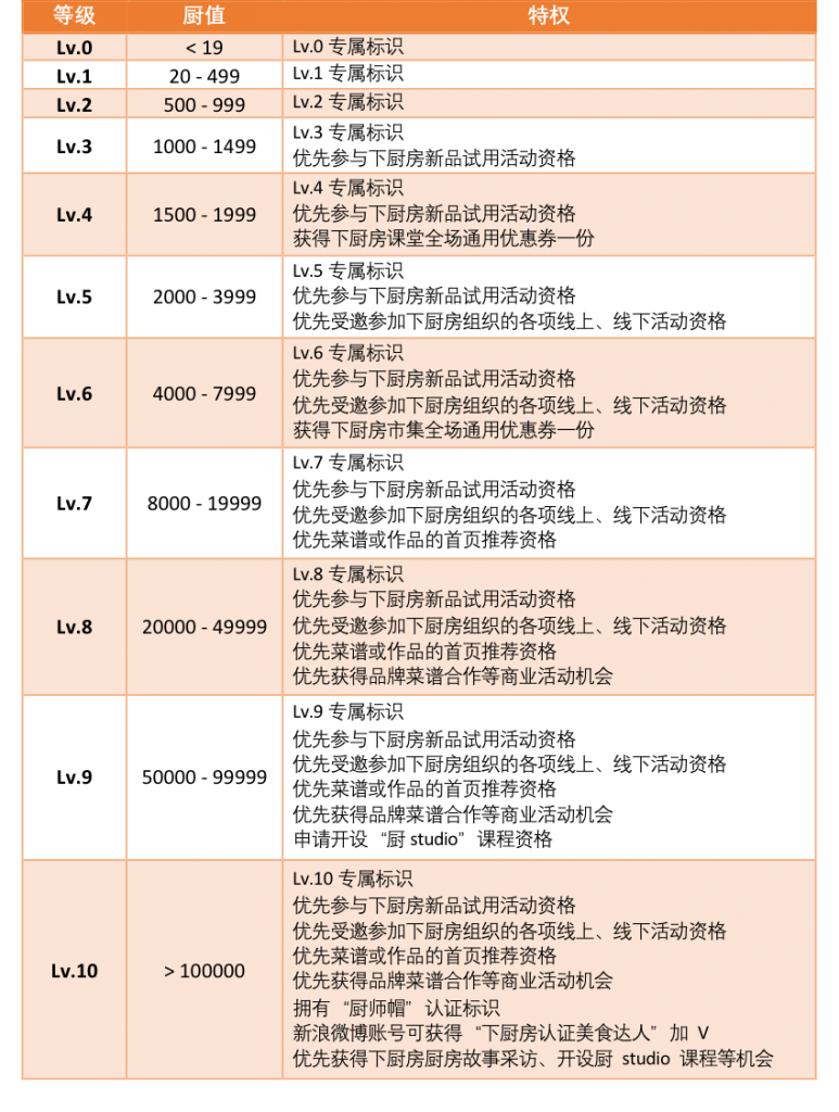 产品分析 | 下厨房：人间有味是清欢