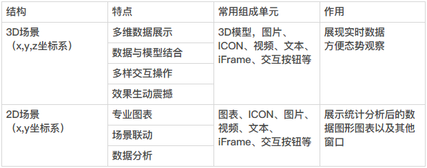 3个步骤，完成3D数据可视化大屏设计