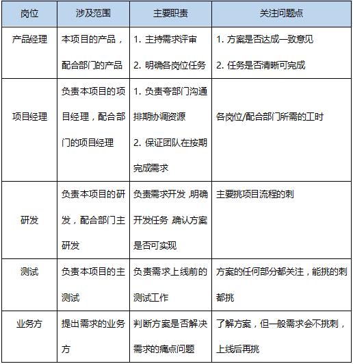 如何组织一场成功的需求评审？