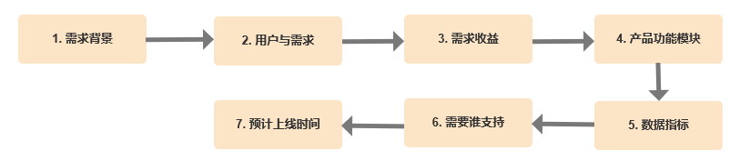 如何组织一场成功的需求评审？