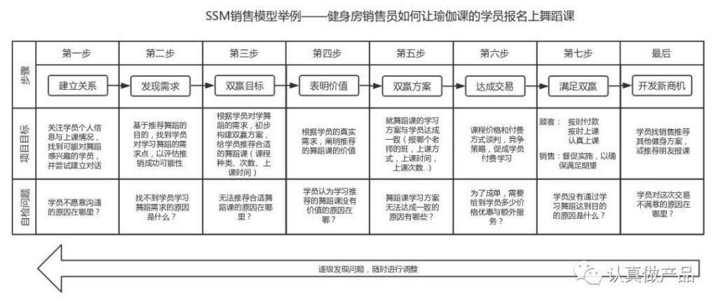 用销售思维让开发加需求