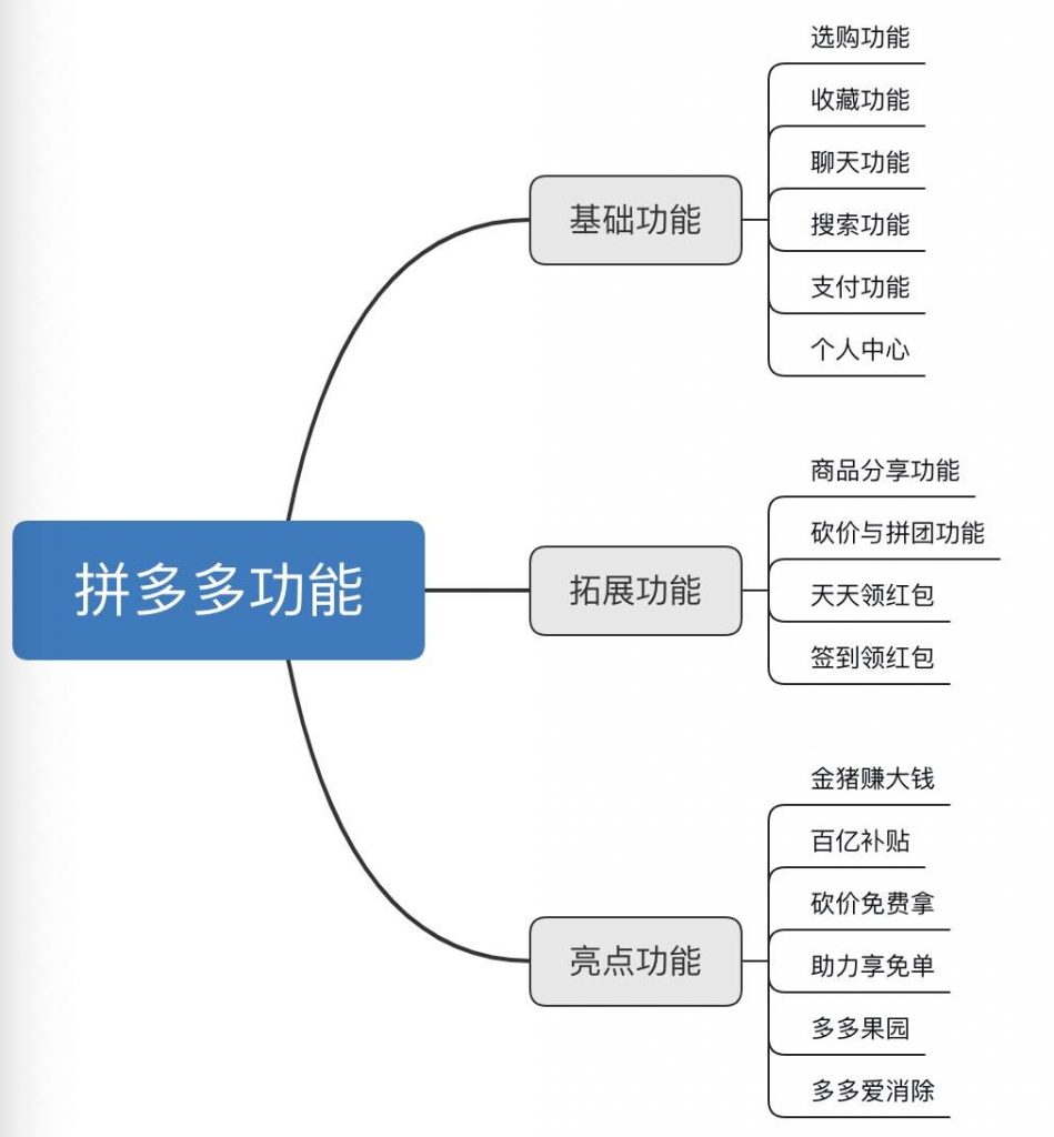 产品体验报告：拼多多如何让人上瘾？