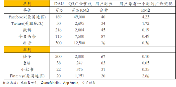 抖音、快手、小红书、B站，谁的广告天花板更低？