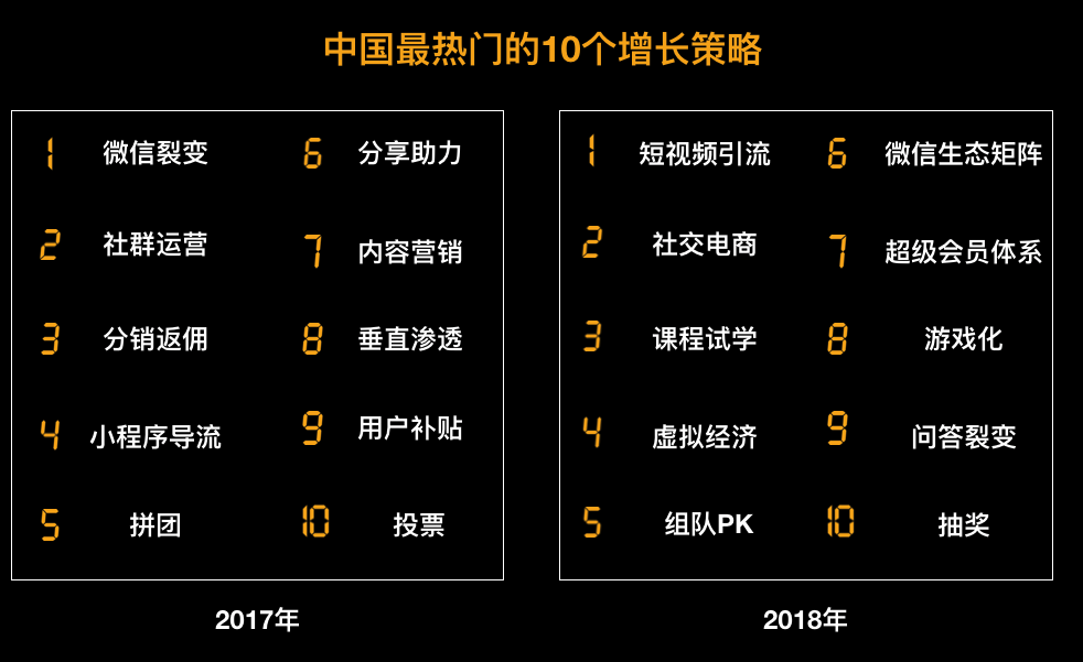 2019年最热门的10大增长策略