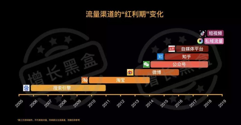 2019年最热门的10大增长策略