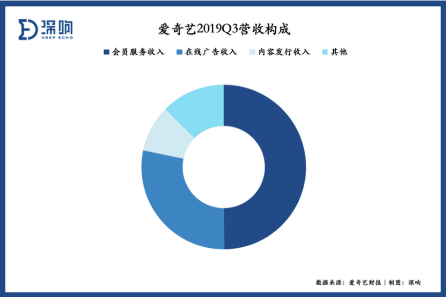 在线视频风云再起，2020会员付费向阳而生