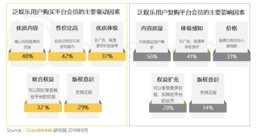 在线视频风云再起，2020会员付费向阳而生