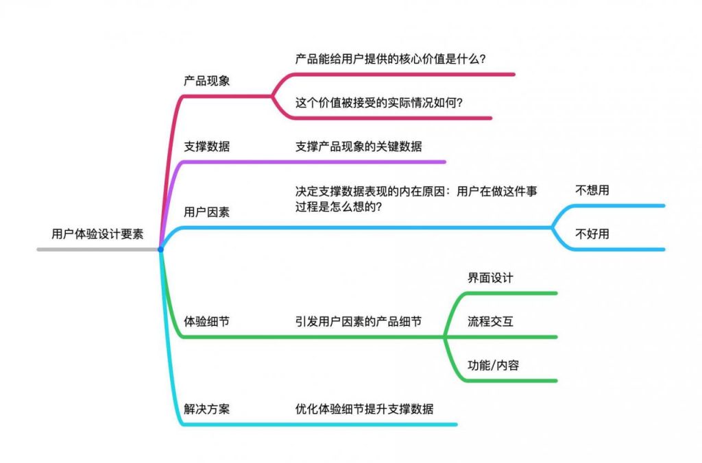 从增长角度，看用户体验设计