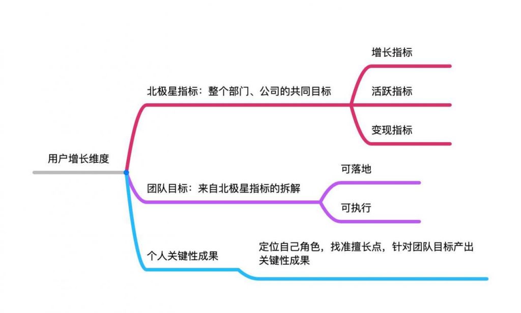 从增长角度，看用户体验设计