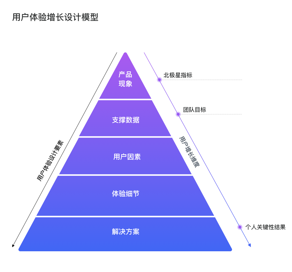 从增长角度，看用户体验设计