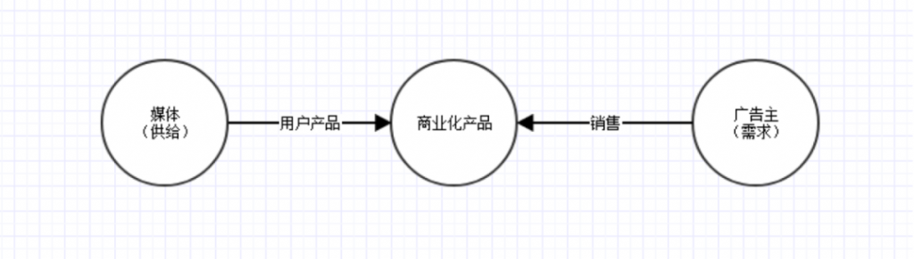 转行商业化产品经理的6个瞬间