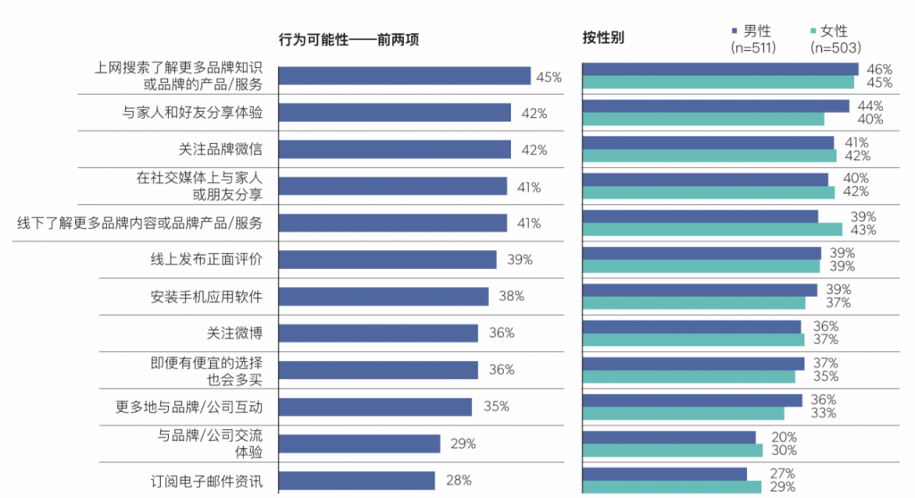 营销活动分析：个性化营销与客户细分