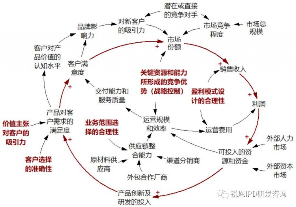 BLM业务战略规划的底层逻辑是什么？