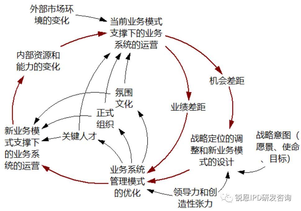 BLM业务战略规划的底层逻辑是什么？