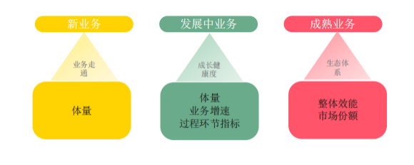 3个步骤，搭建运营指标体系