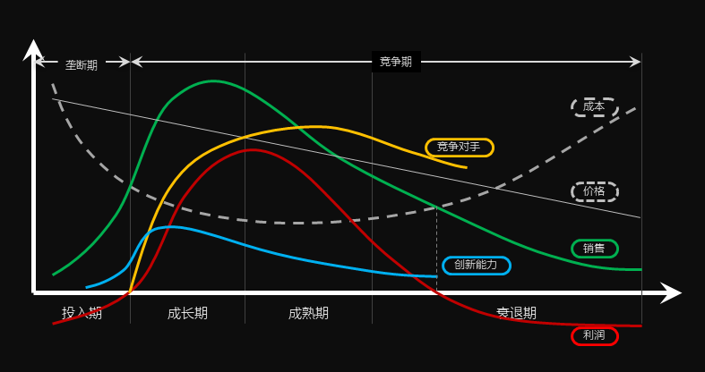 存量时代，产品如何存活？——找准产品生命周期各阶段的重点