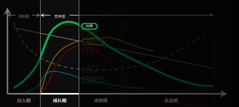 存量时代，产品如何存活？——找准产品生命周期各阶段的重点