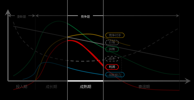 存量时代，产品如何存活？——找准产品生命周期各阶段的重点