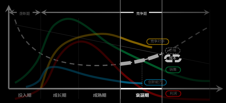 存量时代，产品如何存活？——找准产品生命周期各阶段的重点