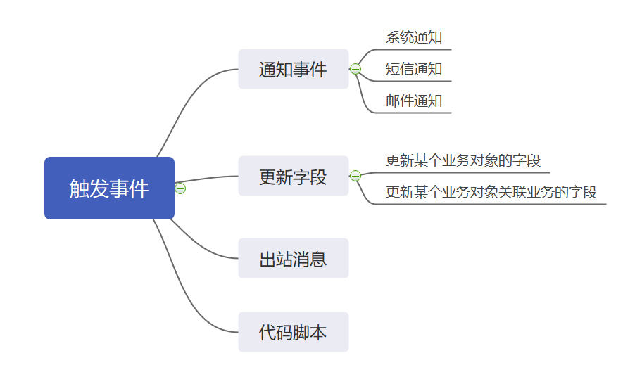 aPaaS层系统自动化执行——触发器设计