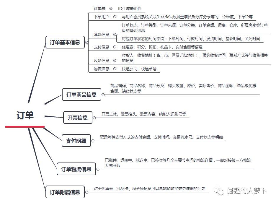 订单信息与状态流转，看这一篇就够了