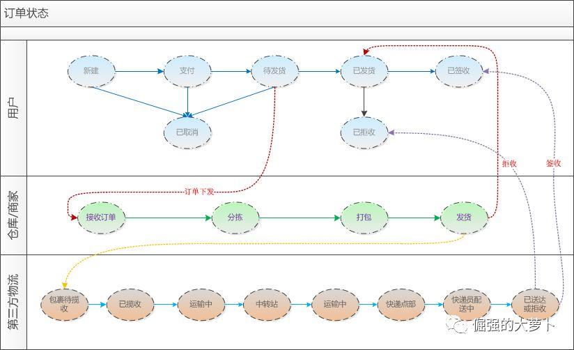 订单信息与状态流转，看这一篇就够了