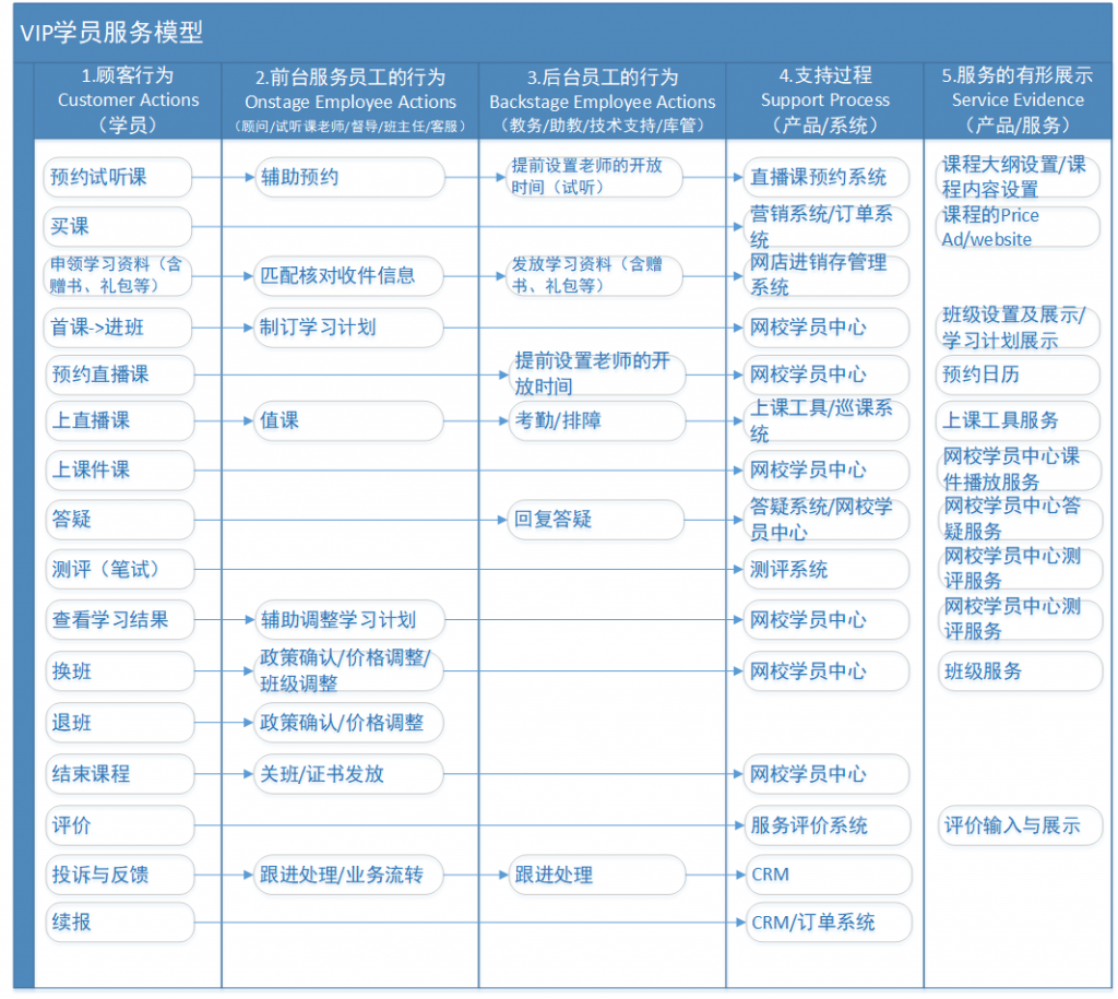 服务蓝图：你需要了解的B端产品业务分析方法论