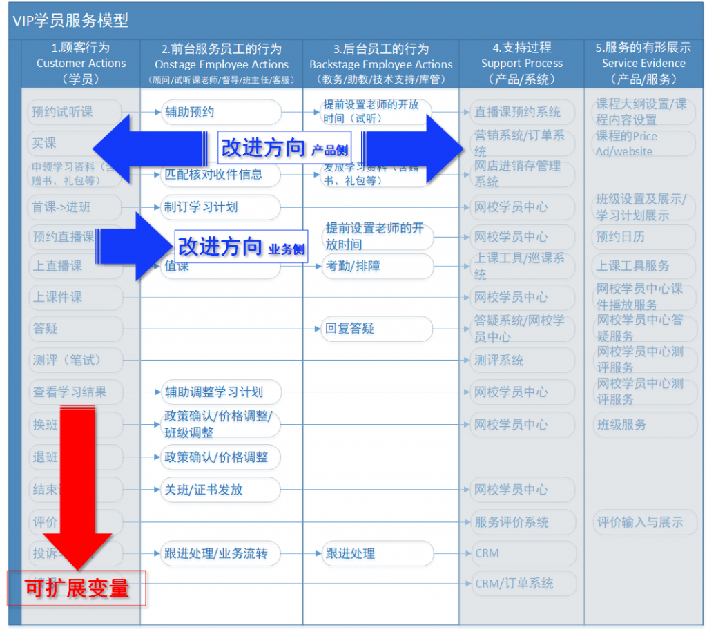 服务蓝图：你需要了解的B端产品业务分析方法论