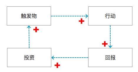 运营心理学，这4个原理让你的用户听话