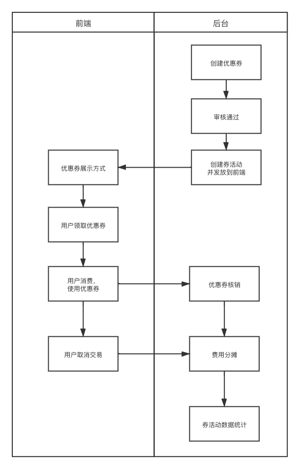 详解优惠券模块设计的要点