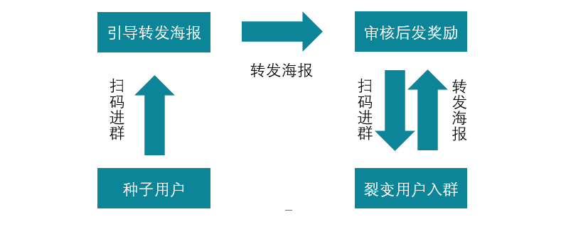 常见的3种社群玩法盘点，你做的是哪一种？