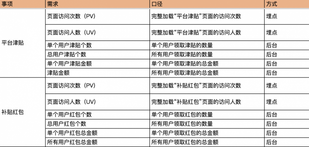 埋点设计指南：拆解拼多多双十二营销活动（下）